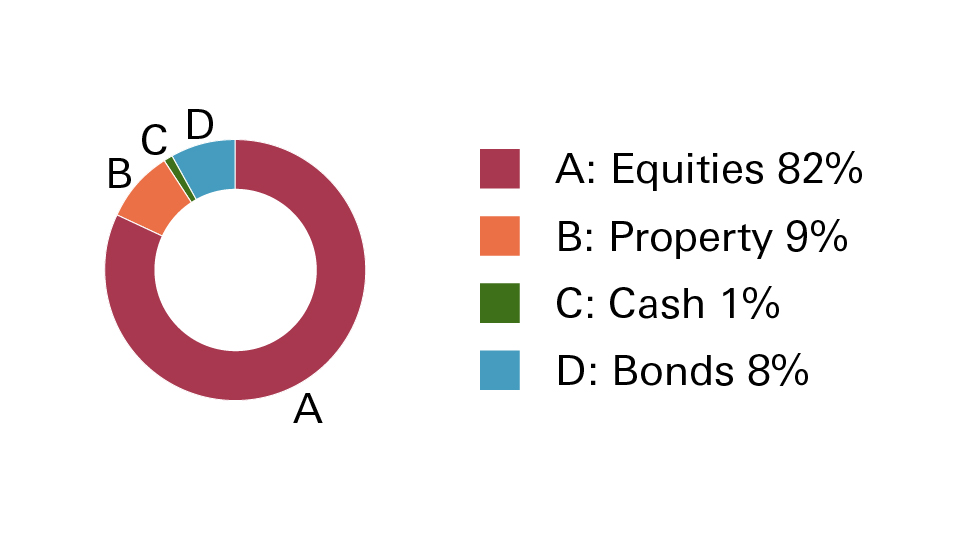 Adventurous portfolio pie chart showing: Equities 82%, Property 9%, Cash 1% and Bonds 8%.