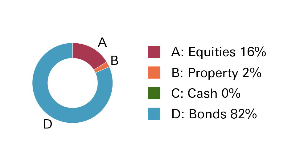 Cautious portfolio pie chart showing: Equities 16%, Property 2%, Cash 0% and Bonds 82%.