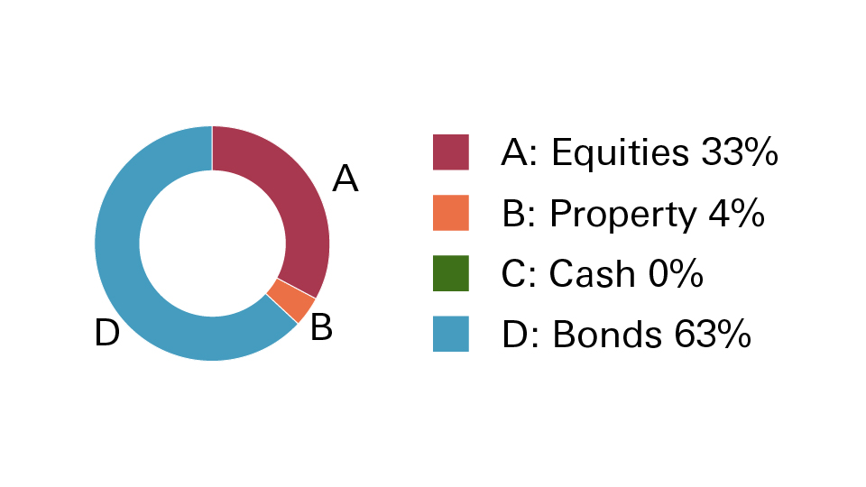 Conservative portfolio pie chart showing: Equities 33%, Property 4%, Cash 0% and Bonds 63%.