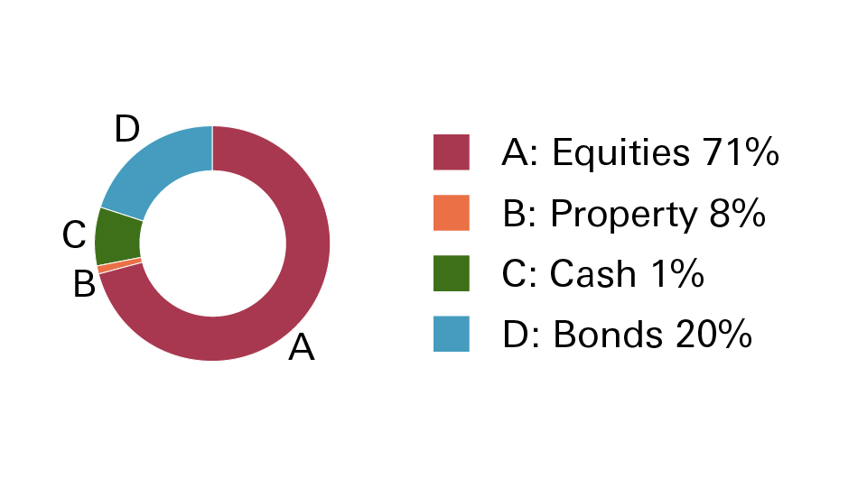 Dynamic portfolio pie chart showing: Equities 71%, Property 8%, Cash 1% and Bonds 20%.
